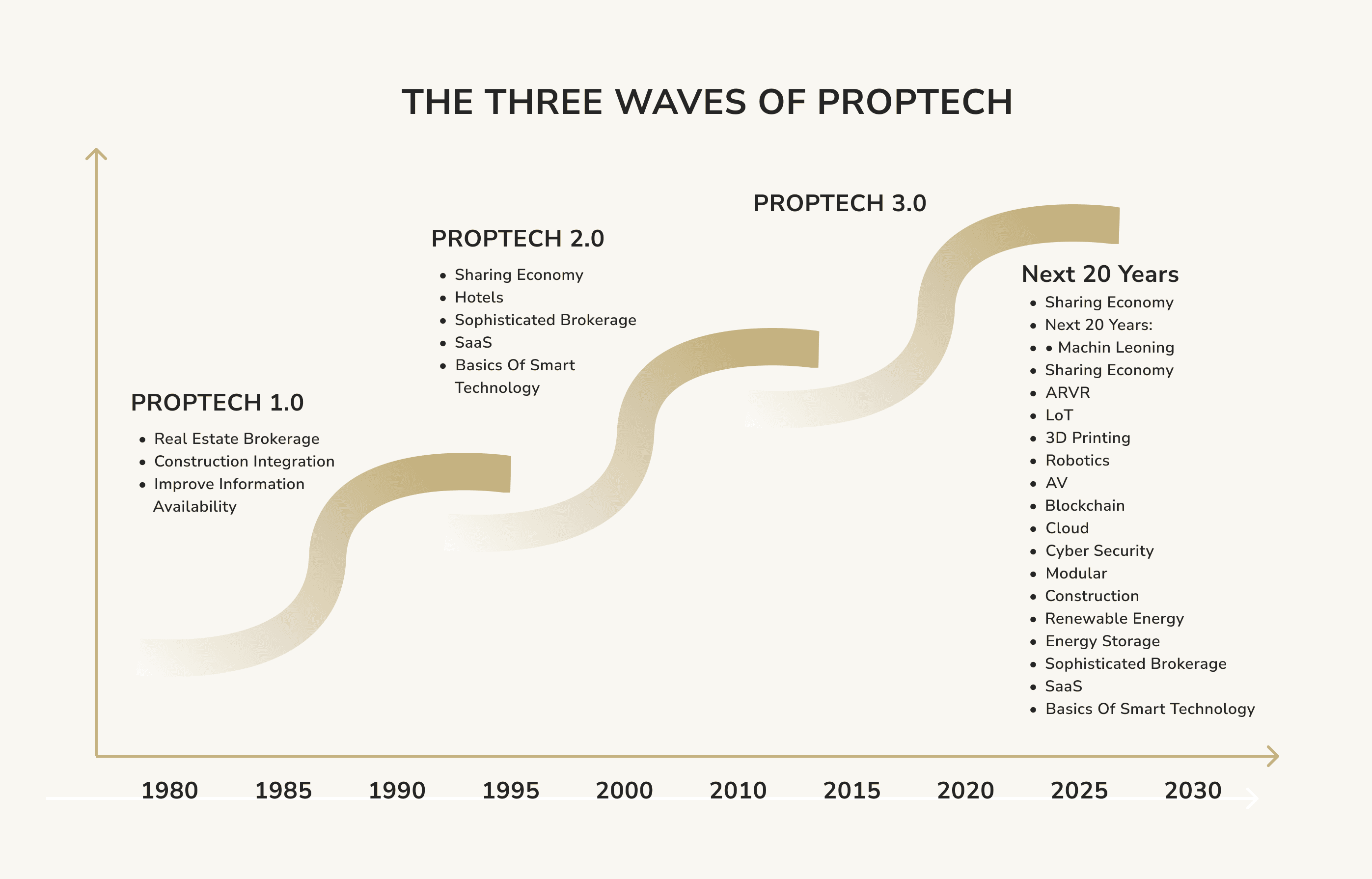 Three waves of proptech