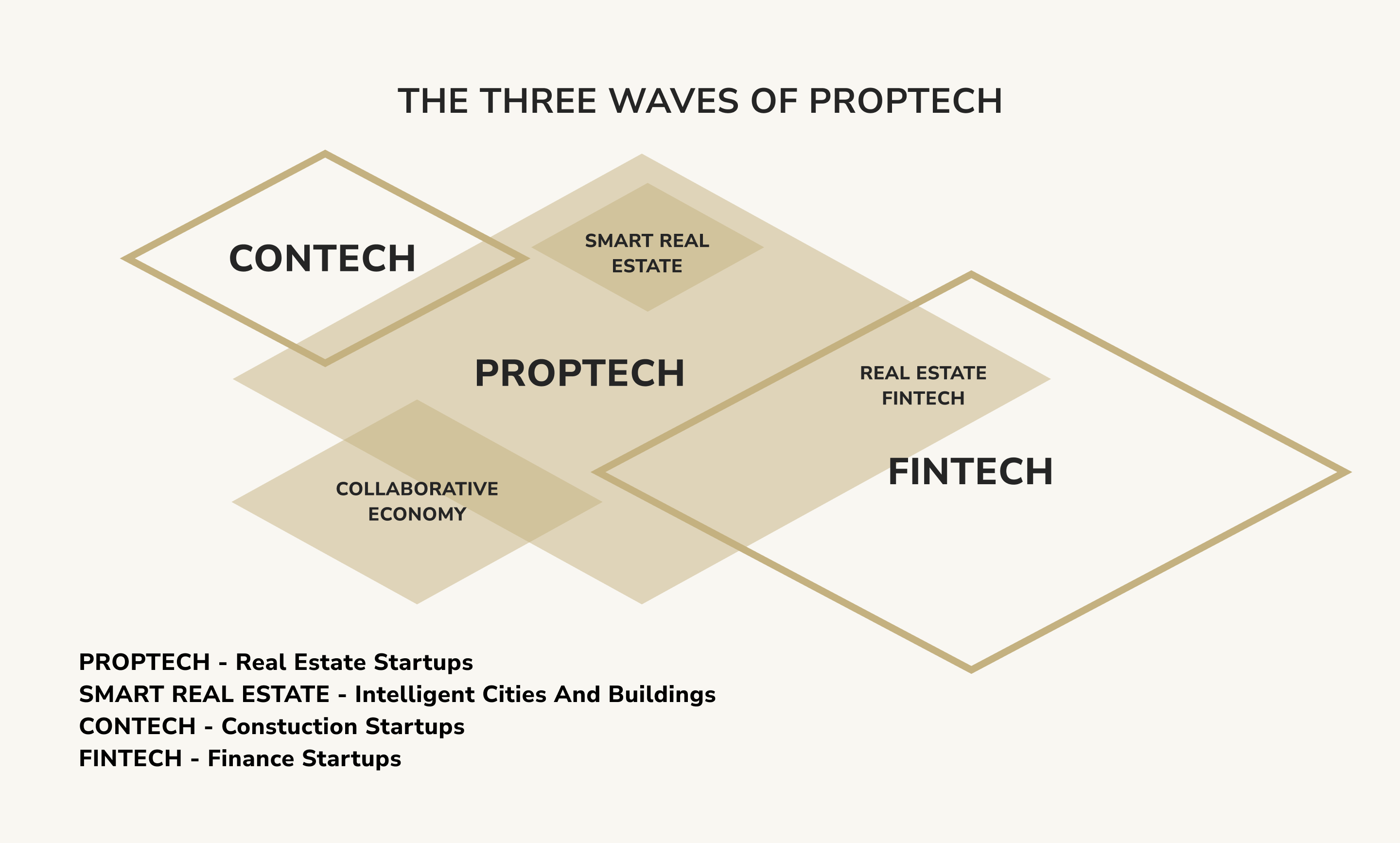 Waves of proptech