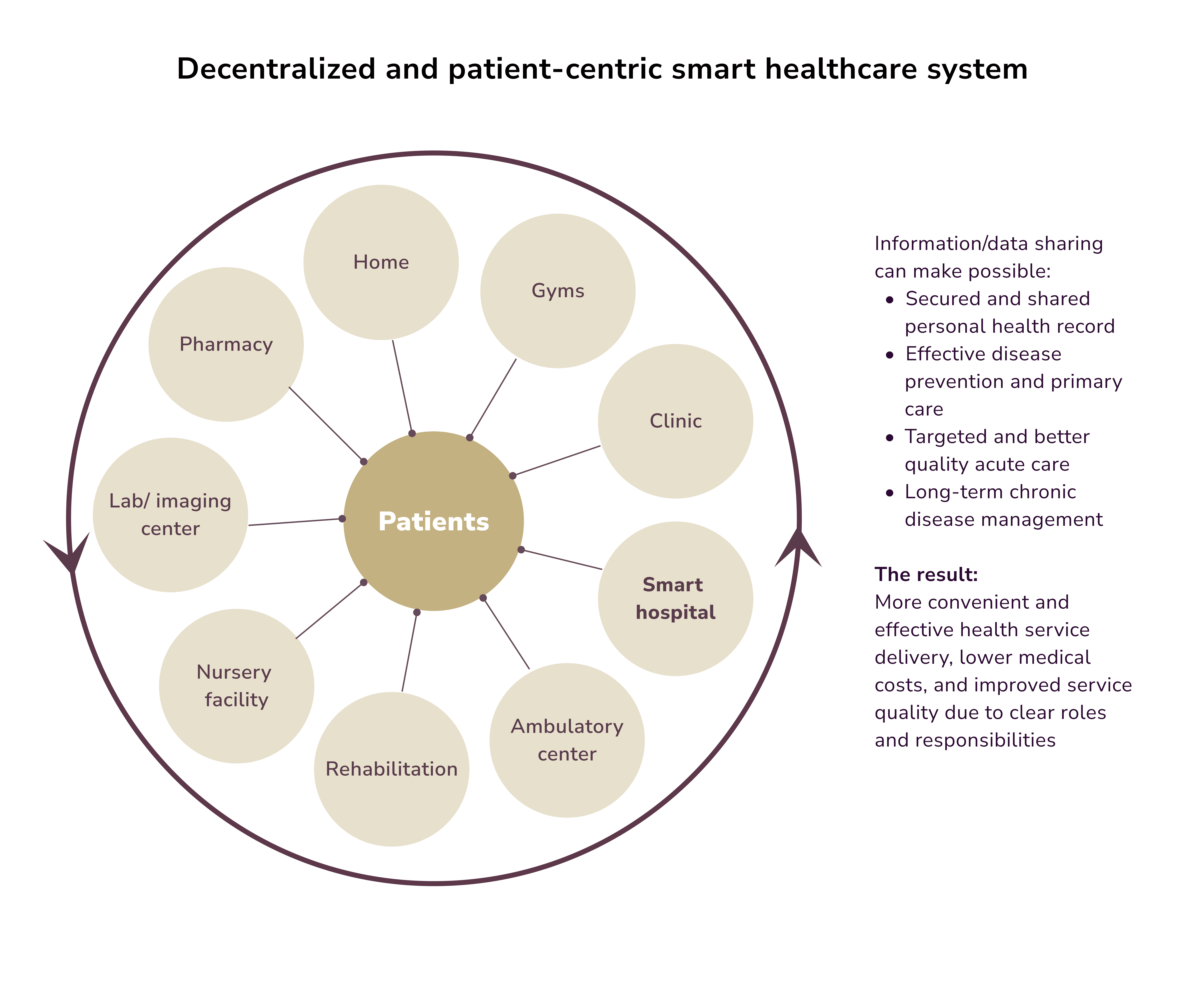 decentralized patient-centric smart healthcare system. AI clinic software development